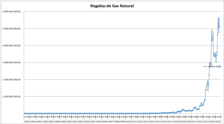  La curva de las regalías gasíferas muestra una clara diferencia con las del crudo. FUENTE: SECRETARÍA DE ENERGÍA DE NACIÓN.