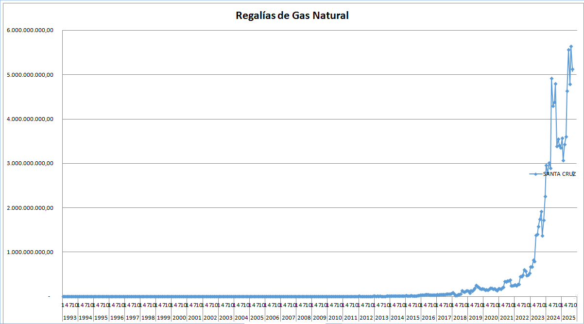  La curva de las regalías gasíferas muestra una clara diferencia con las del crudo. FUENTE: SECRETARÍA DE ENERGÍA DE NACIÓN.