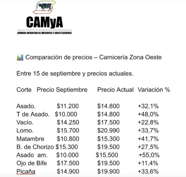  Uno de los relevamientos de la Camya sobre evolución de precios.