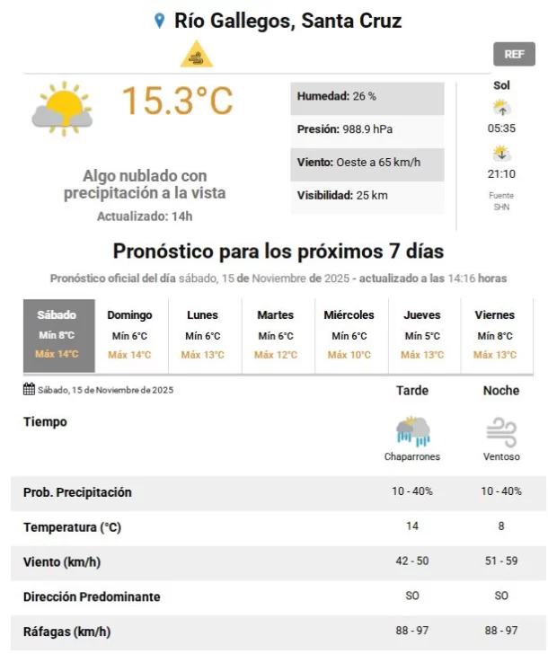 Otra jornada ventosa en Río Gallegos: así estará el clima este sábado