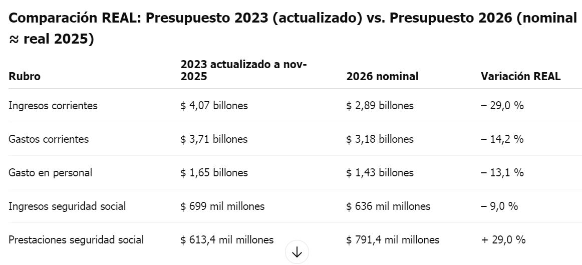 La masa presupuestaria de Santa Cruz cayó más de 25% en términos reales en tres años