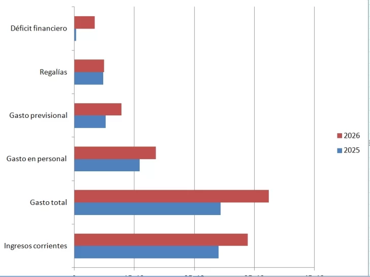  El comportamiento de las principales partidas del presupuesto provincial.