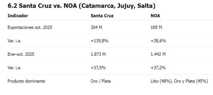 El rol dominante de Santa Cruz en un año de récord histórico para las exportaciones mineras