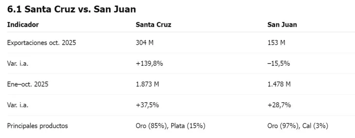 El rol dominante de Santa Cruz en un año de récord histórico para las exportaciones mineras