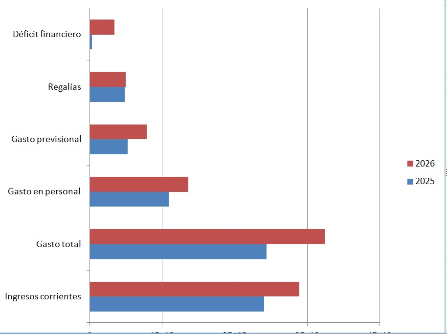  El comportamiento de las principales partidas del presupuesto provincial.
