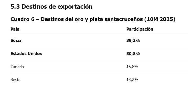 El rol dominante de Santa Cruz en un año de récord histórico para las exportaciones mineras