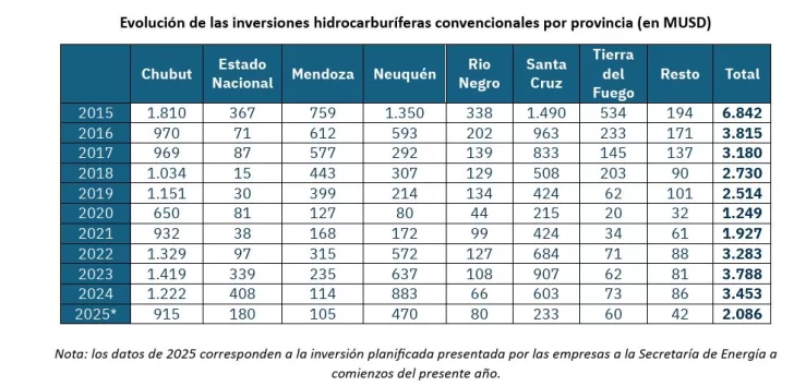  Las inversiones en los campos maduros por provincia, durante la última década. FUENTE CEPH, EN BASE A LA SECRETARÍA DE ENERGÍA DE NACIÓN.