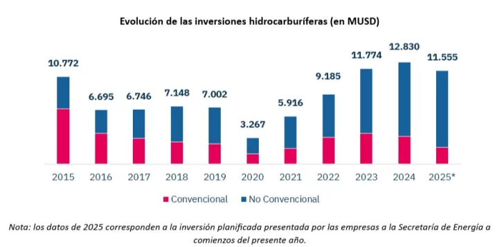  Cómo fueron las inversiones en Convencional y No Convencional en la última década. FUENTE: CEPH EN BASE A LA SECRETARÍA DE ENERGÍA DE NACIÓN