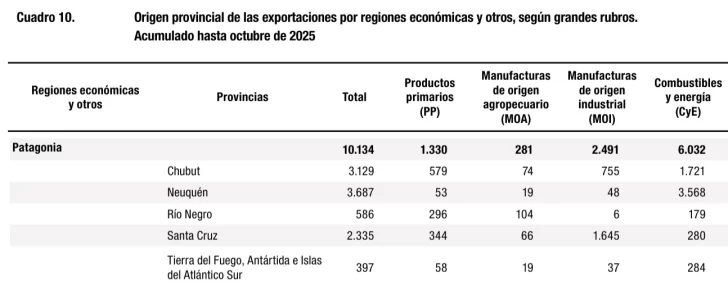  El comportamiento de las exportaciones patagónicas desde principios de año.