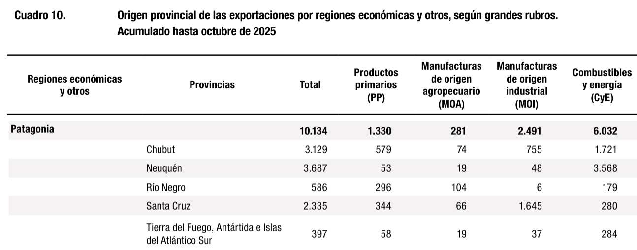  El comportamiento de las exportaciones patagónicas desde principios de año.