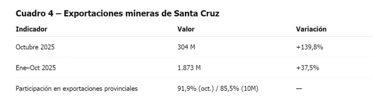 El rol dominante de Santa Cruz en un año de récord histórico para las exportaciones mineras