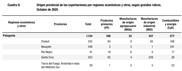  Exportaciones desde la Patagonia, según Indec (expresadas en millones de dólares).