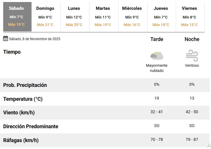 Ráfagas intensas en Río Gallegos: hasta cuándo continuará el viento