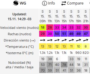 Otra jornada ventosa en Río Gallegos: así estará el clima este sábado