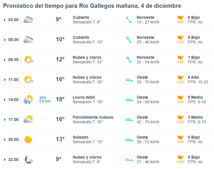 Clima en Río Gallegos: pronóstico del tiempo para este jueves 4 de diciembre de 2025
