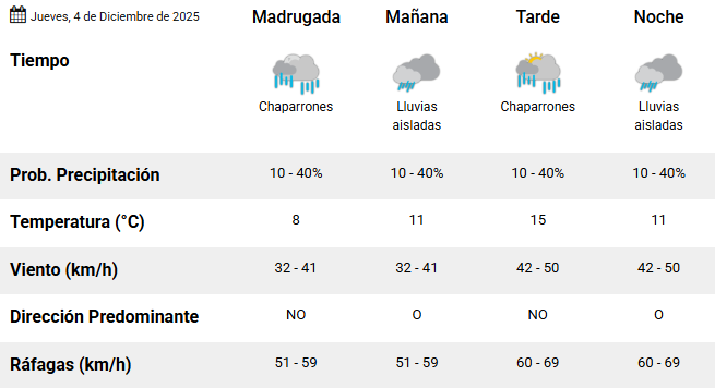 Clima en Río Gallegos: pronóstico del tiempo para este jueves 4 de diciembre de 2025