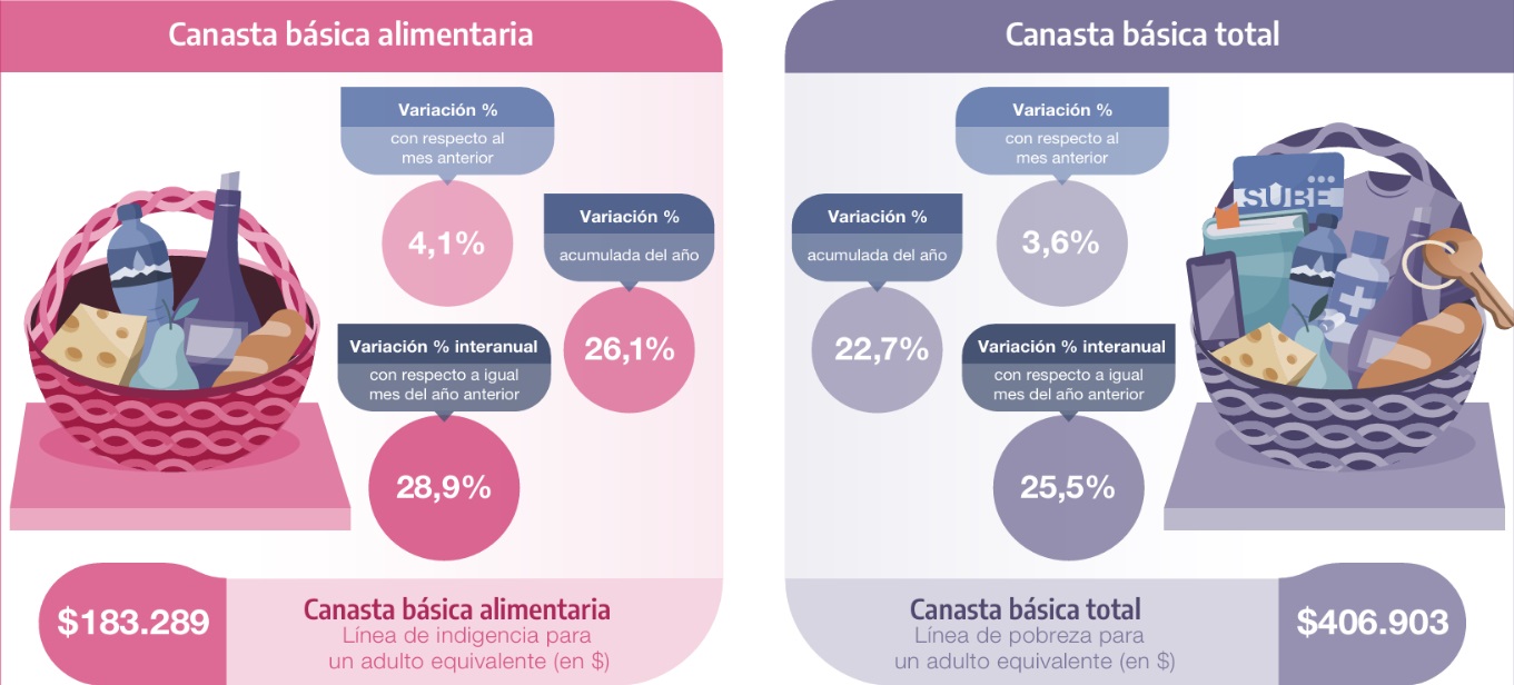  La variación de la CBA y la CBT en el mes de noviembre. INFOGRAFÍA: INDEC