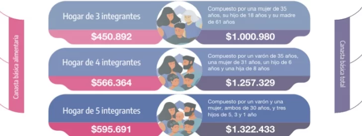  Los valores de la Canasta Básica Alimentaria y la Total, para los distintos tipos de familia. INFOGRAFÍA: INDEC
