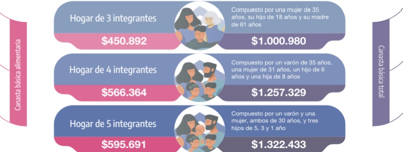  Los valores de la Canasta Básica Alimentaria y la Total, para los distintos tipos de familia. INFOGRAFÍA: INDEC