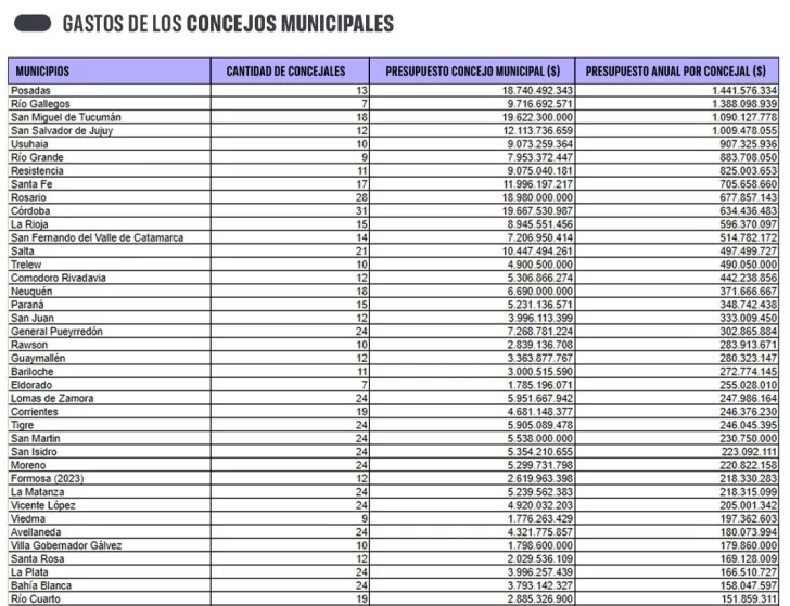  Los datos publicados por la Fundación Libertad.