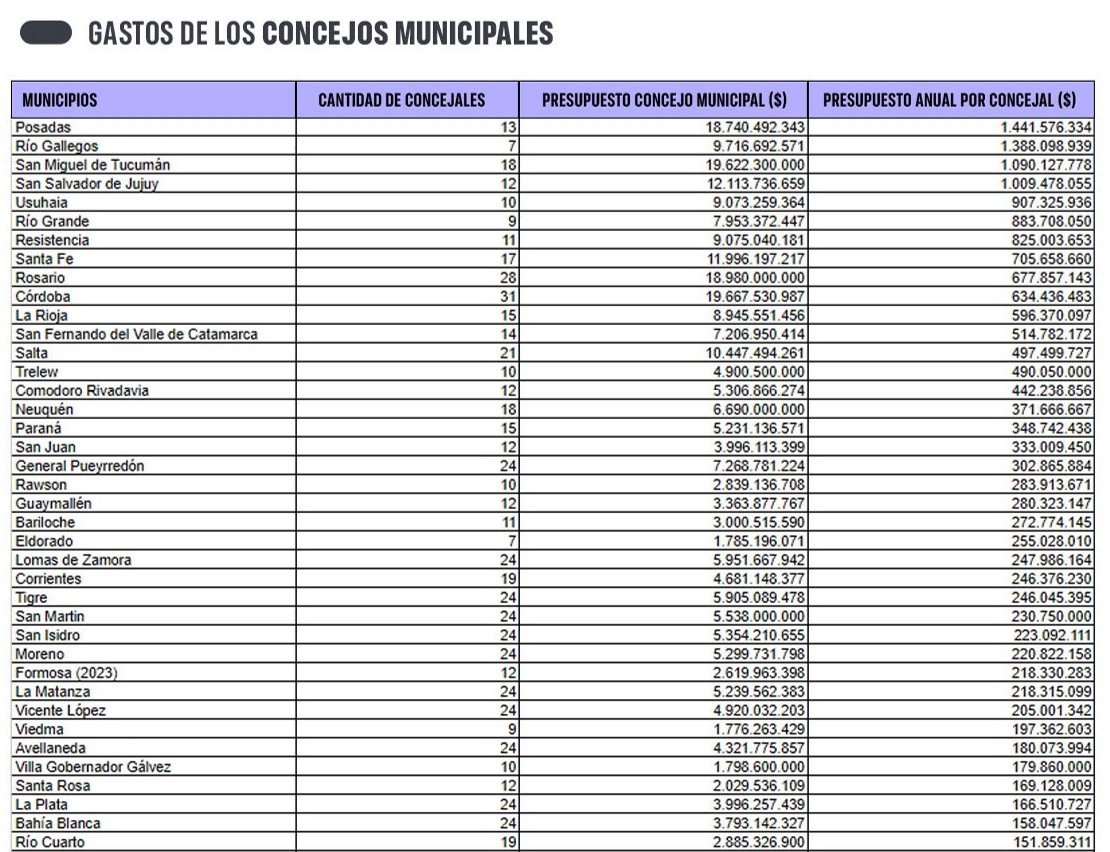  Los datos publicados por la Fundación Libertad.