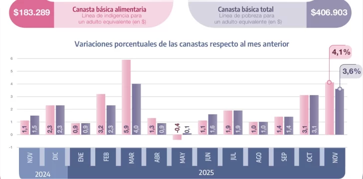  La evolución de las canastas muestran la aceleración de las mismas en los últimos meses, por encima de la inflación.