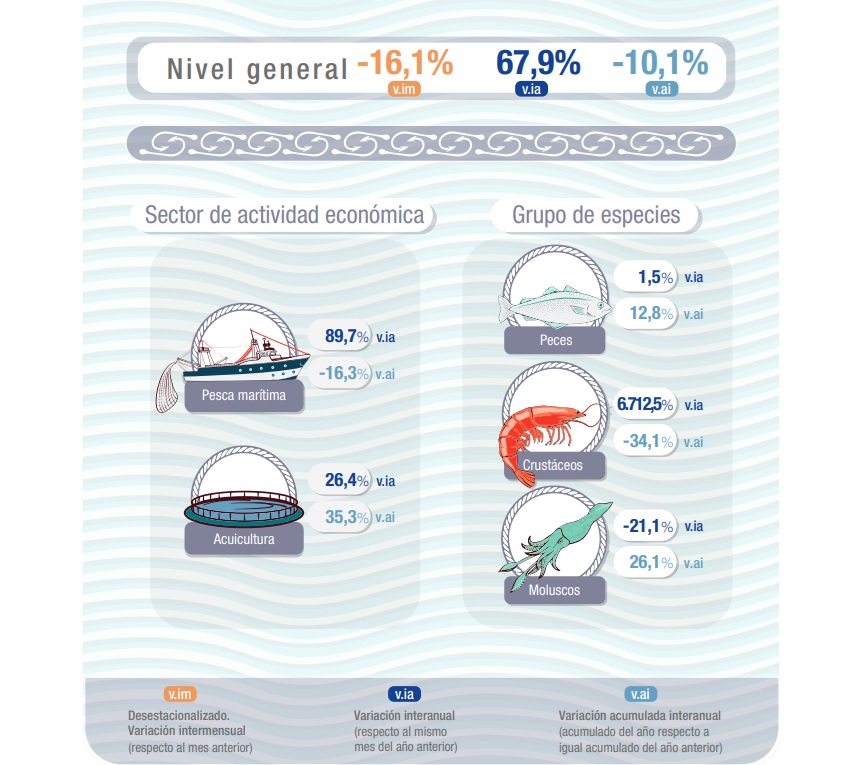  Los porcentajes por rubro del IPI Pesquero de octubre. FUENTE: INDEC.