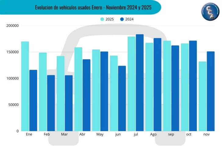  El comportamiento de la venta de autos durante 2024 y 2025, mes a mes.