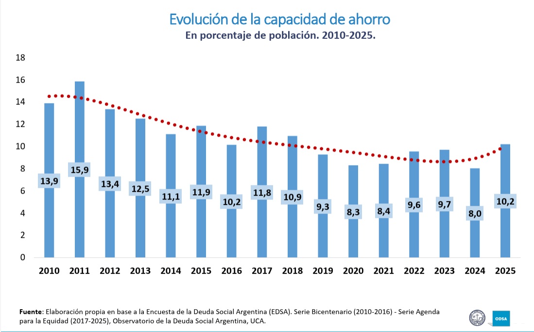 Pobreza, estrés económico y hambre: la UCA alerta que casi la mitad de los hogares argentinos sigue en situación límite