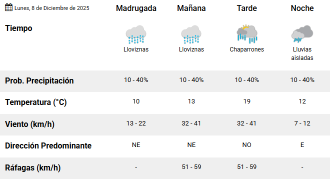 Cómo estará el clima este lunes 8 de diciembre para la 45° Peregrinación a la Virgen de Güer Aike