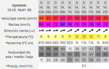 Clima en Río Gallegos: pronóstico del tiempo para este domingo 14 de diciembre de 2025