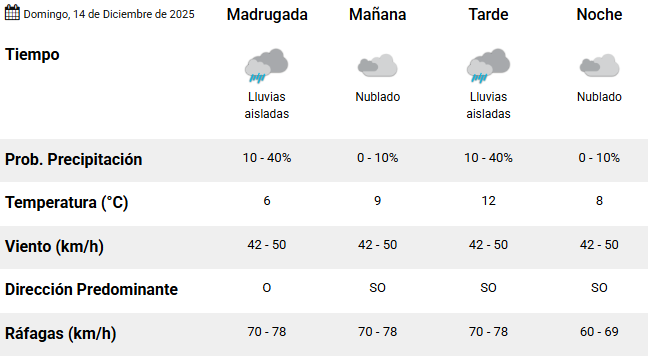 Clima en Río Gallegos: pronóstico del tiempo para este domingo 14 de diciembre de 2025