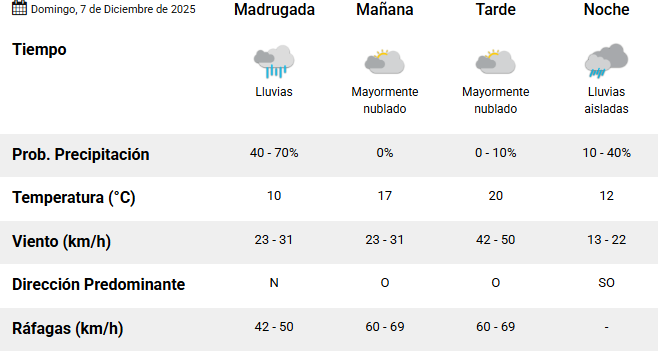 Clima en Río Gallegos: pronóstico del tiempo para este domingo 7 de diciembre de 2025