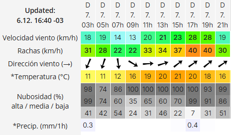 Clima en Río Gallegos: pronóstico del tiempo para este domingo 7 de diciembre de 2025