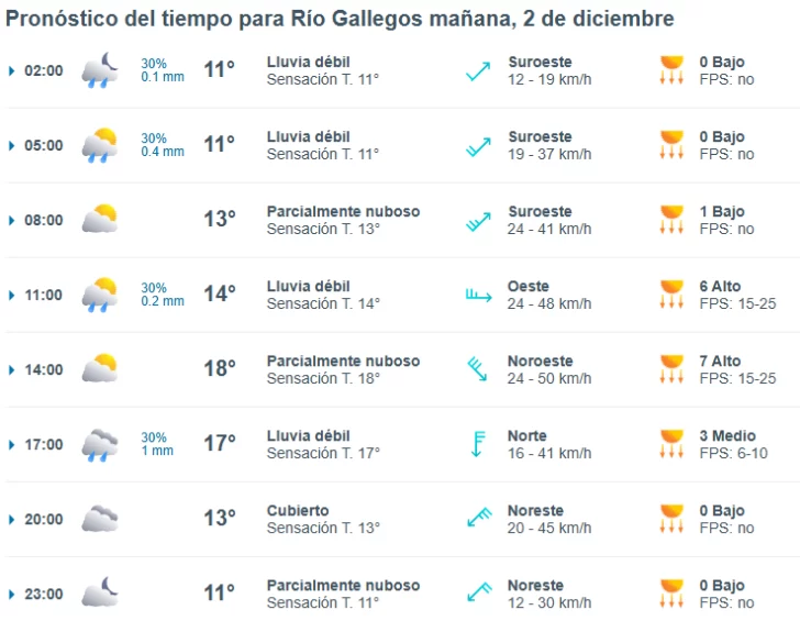 Clima en Río Gallegos: pronóstico del tiempo para este martes 2 de diciembre de 2025