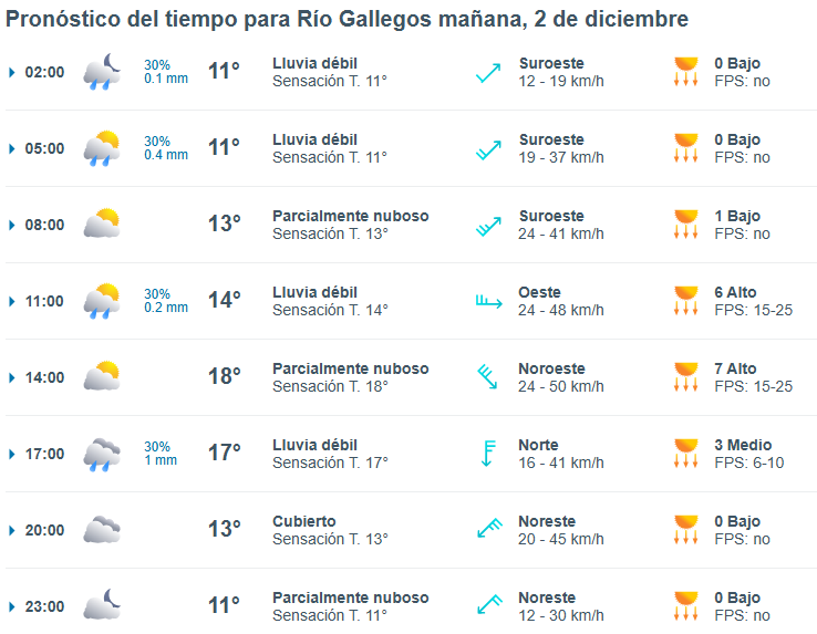 Clima en Río Gallegos: pronóstico del tiempo para este martes 2 de diciembre de 2025