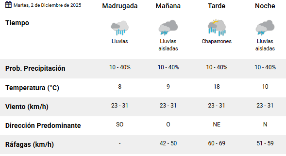 Clima en Río Gallegos: pronóstico del tiempo para este martes 2 de diciembre de 2025