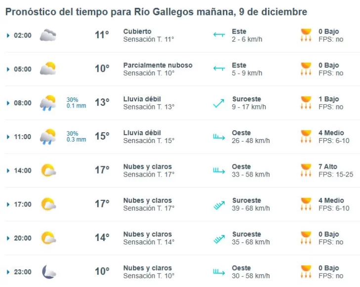 Clima en Río Gallegos: pronóstico del tiempo para este martes 9 de diciembre de 2025