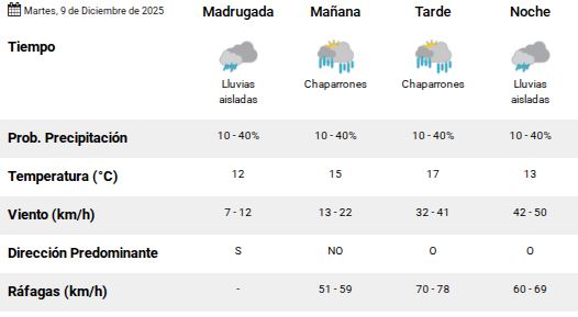 Clima en Río Gallegos: pronóstico del tiempo para este martes 9 de diciembre de 2025