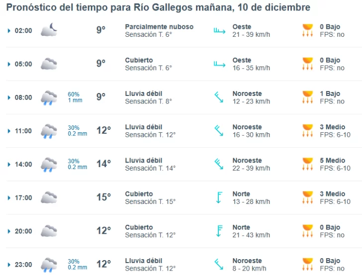 Clima en Río Gallegos: pronóstico del tiempo para este miércoles 10 de diciembre de 2025