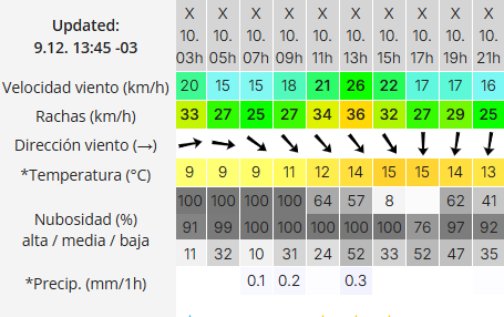 Clima en Río Gallegos: pronóstico del tiempo para este miércoles 10 de diciembre de 2025