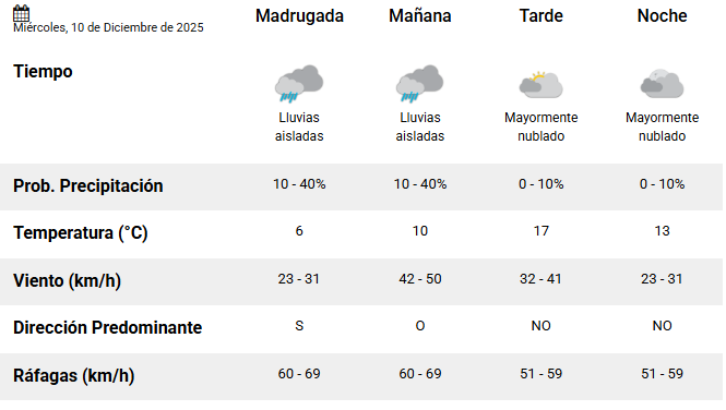 Clima en Río Gallegos: pronóstico del tiempo para este miércoles 10 de diciembre de 2025