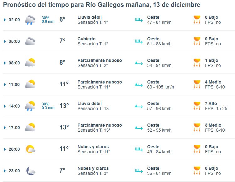 Clima en Río Gallegos: pronóstico del tiempo para este sábado 13 de diciembre de 2025