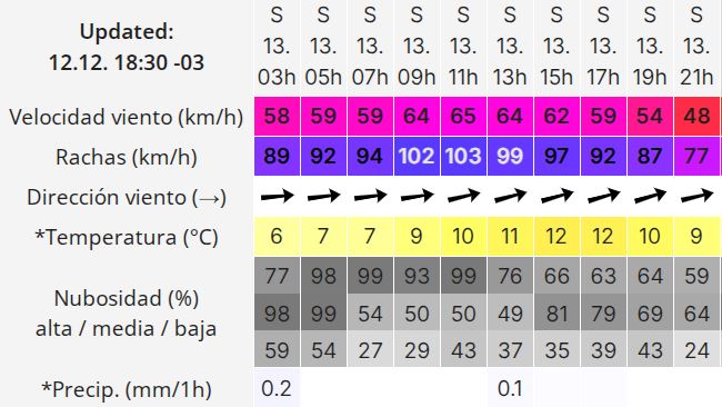 Clima en Río Gallegos: pronóstico del tiempo para este sábado 13 de diciembre de 2025