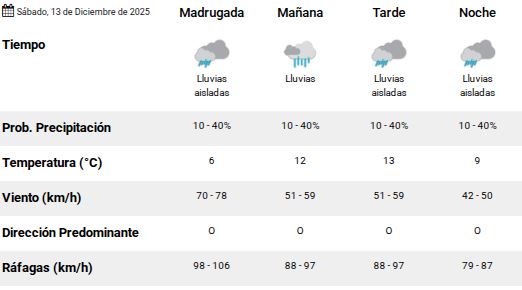 Clima en Río Gallegos: pronóstico del tiempo para este sábado 13 de diciembre de 2025