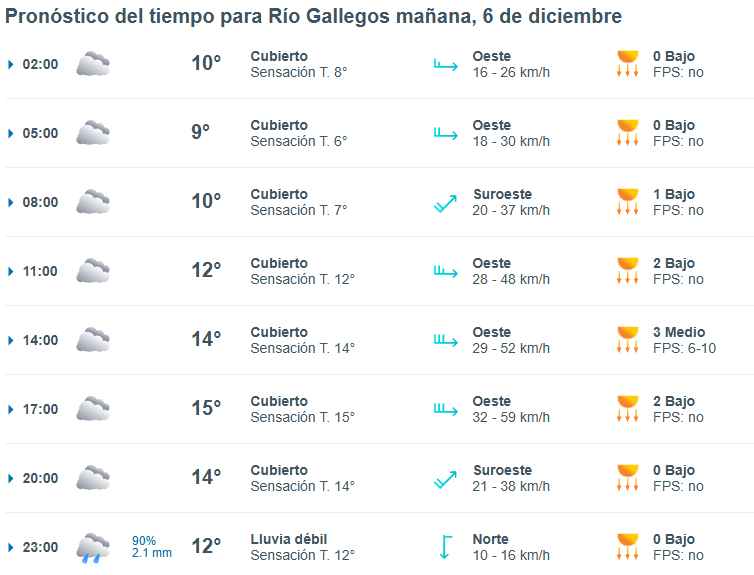 Clima en Río Gallegos: pronóstico del tiempo para este sábado 6 de diciembre de 2025