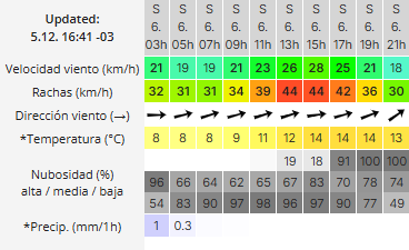 Clima en Río Gallegos: pronóstico del tiempo para este sábado 6 de diciembre de 2025