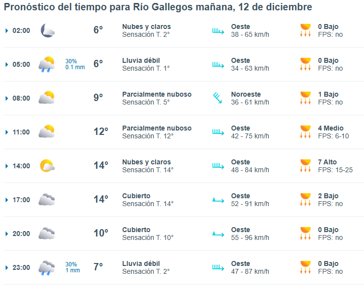 Clima en Río Gallegos: pronóstico del tiempo para este viernes 12 de diciembre de 2025