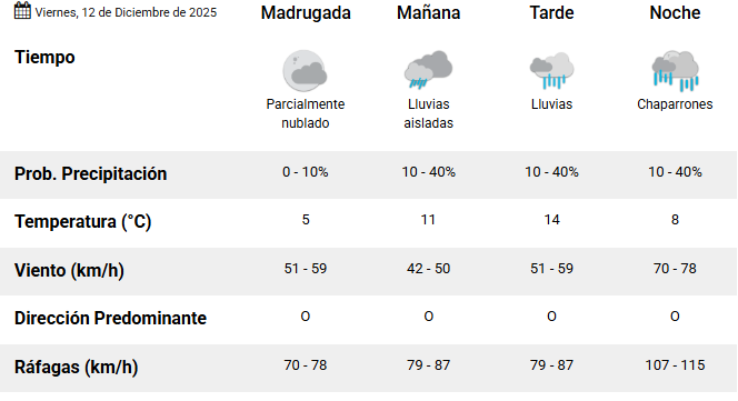 Clima en Río Gallegos: pronóstico del tiempo para este viernes 12 de diciembre de 2025