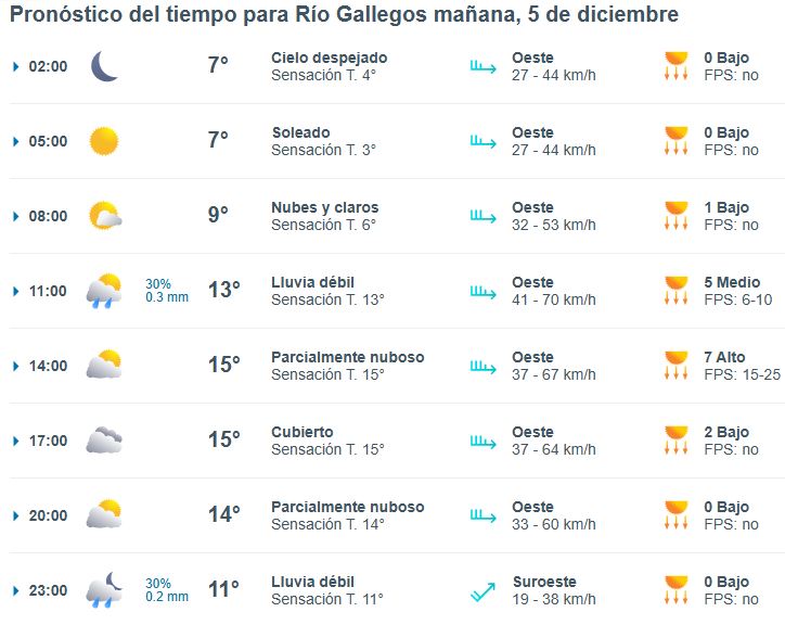 Clima en Río Gallegos: pronóstico del tiempo para este viernes 5 de diciembre de 2025